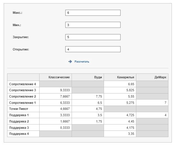 LiteFinance: Как рассчитываются Pivot points