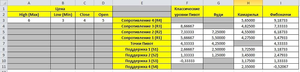 LiteFinance: Расчет точек пивот в эксель