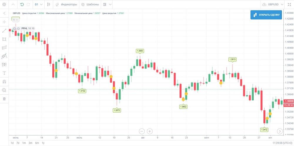 LiteFinance: Как использовать Pivot Points в платформе LiteFinance?