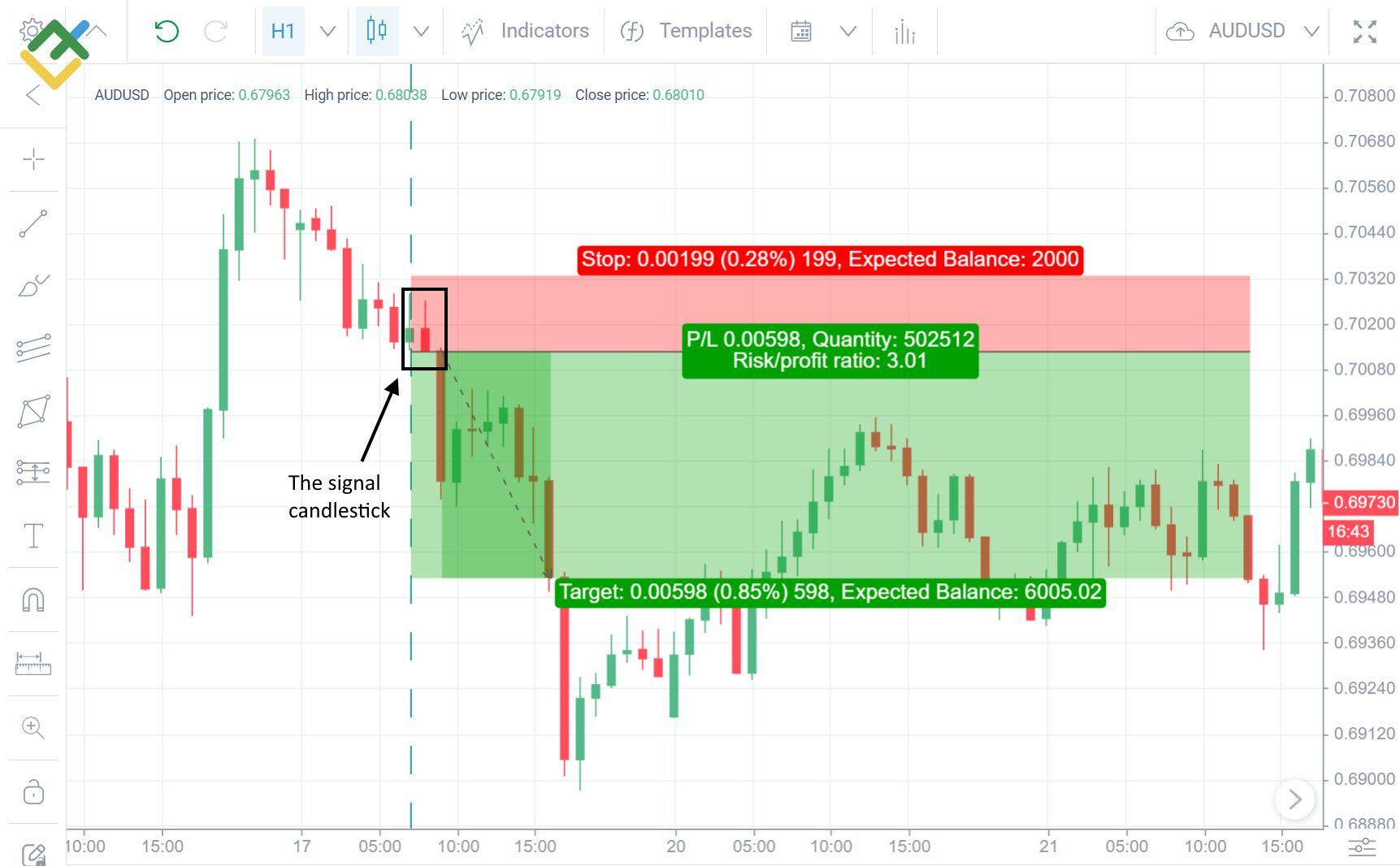 LiteFinance: Что такое Price Action в трейдинге: индикаторы, паттерны и лучшие стратегии | LiteFinance