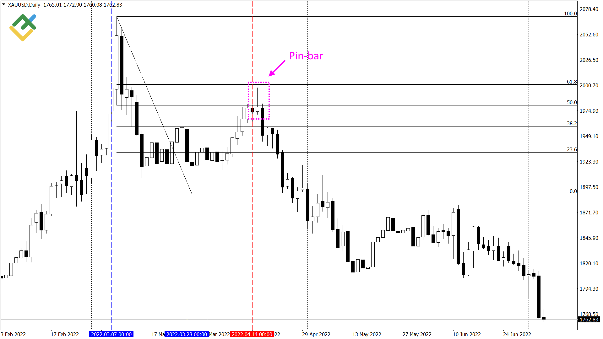 43 padrões de candlestick que você deve dominar para vencer no trading