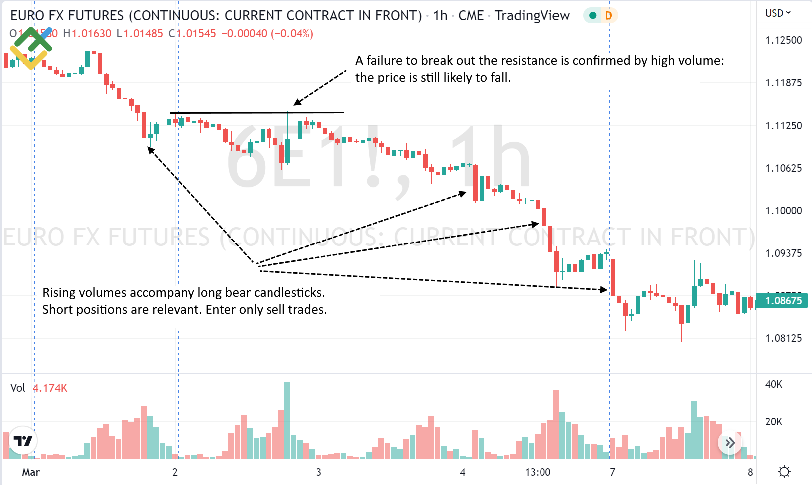 LiteFinance: Cara kerja strategi trading VSA dan Price Action
