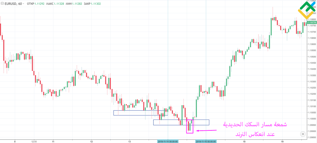 LiteFinance: كيف يتم تداول نمط مسار السكك الحديدية؟