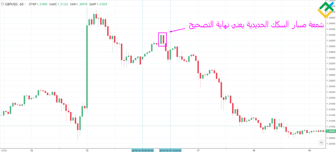 LiteFinance: كيف يتم تداول نمط مسار السكك الحديدية؟