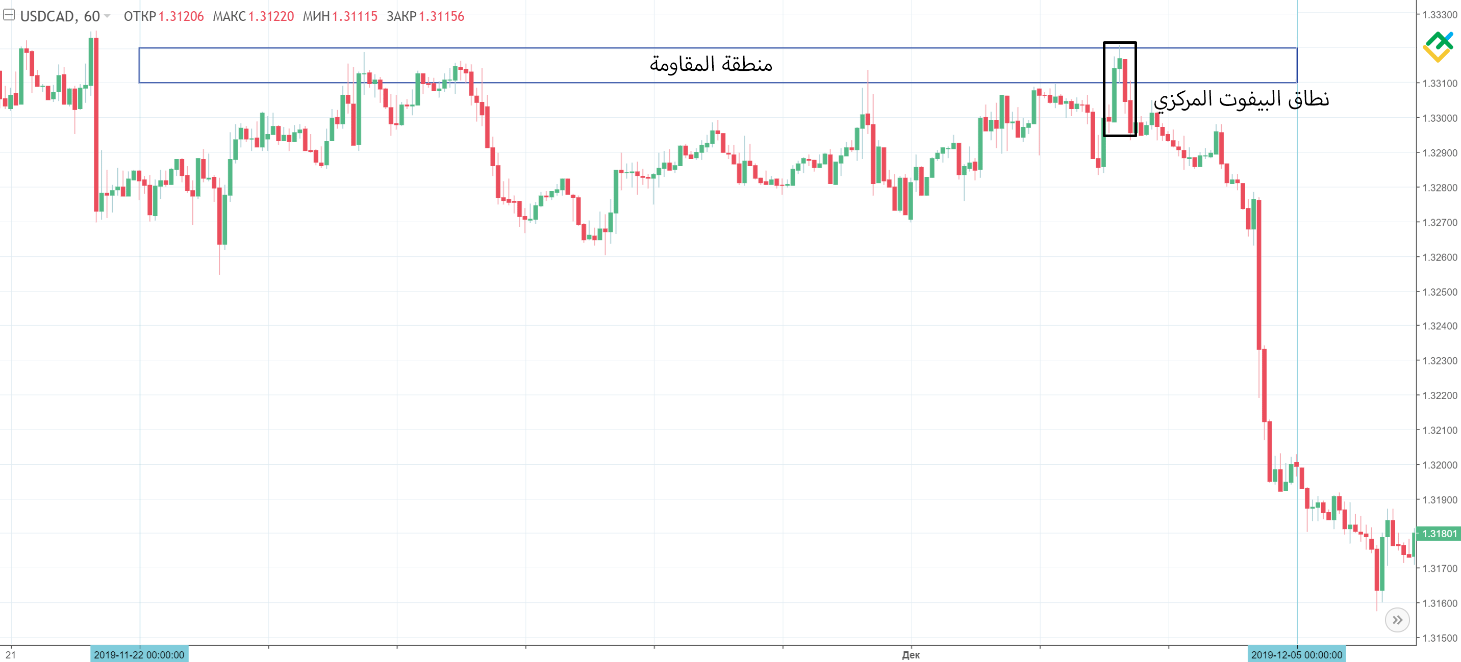 LiteFinance: نمط انعكاس نقطة البيفوت (PPR) في الفوركس