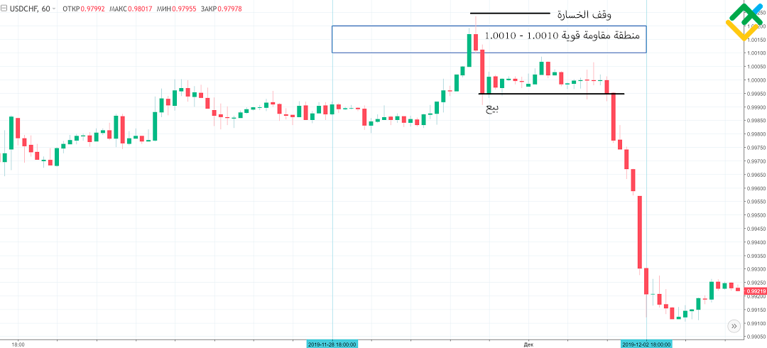 LiteFinance: نمط انعكاس نقطة البيفوت (PPR) في الفوركس