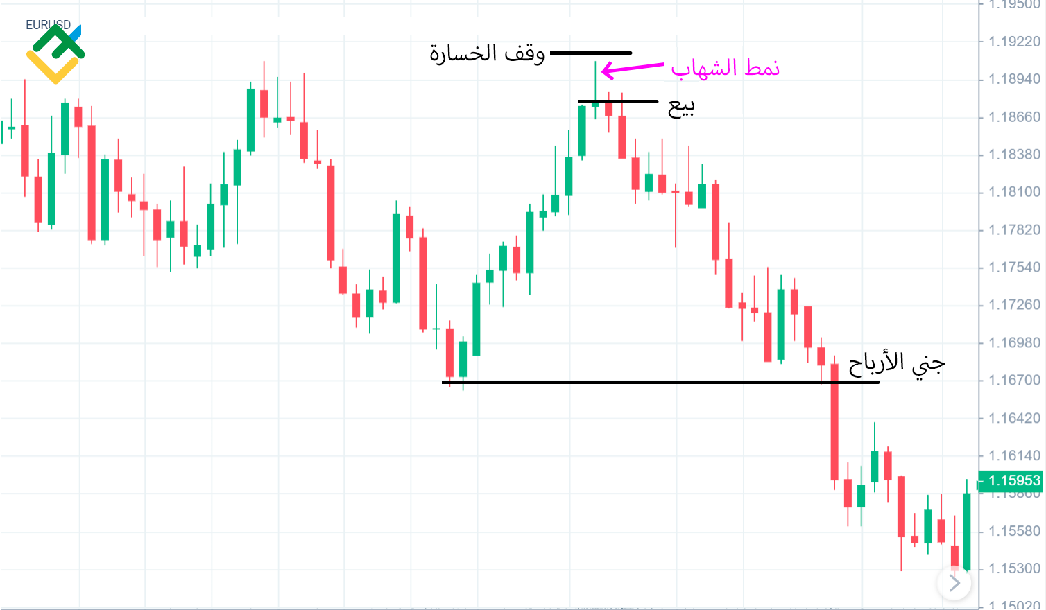 LiteFinance: كيف يتم تداول نمط شمعة الشهاب؟