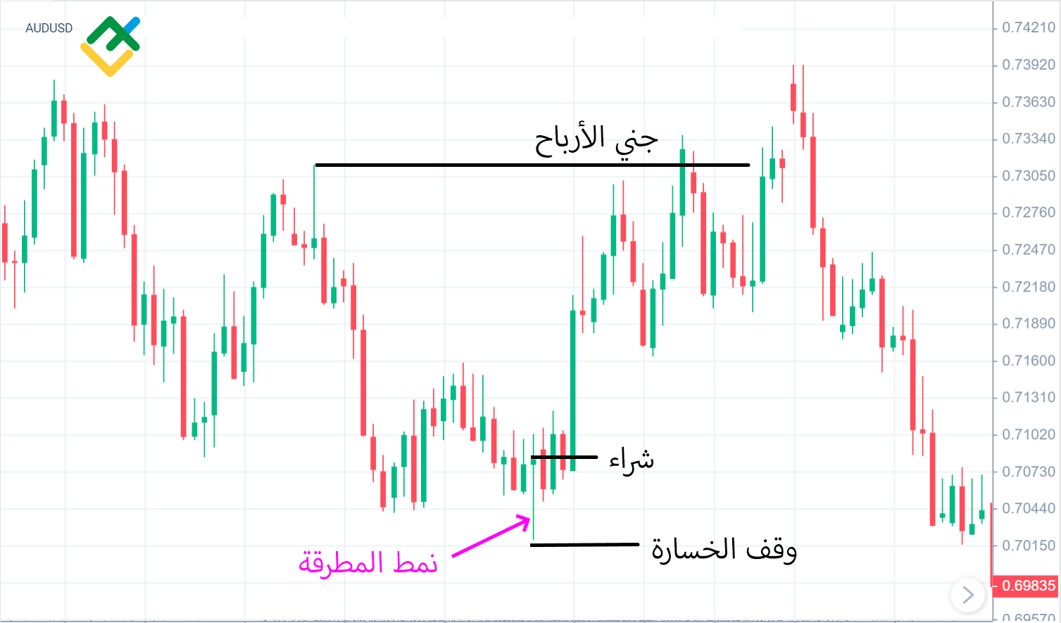 LiteFinance: كيف يتم تداول نمط المطرقة؟
