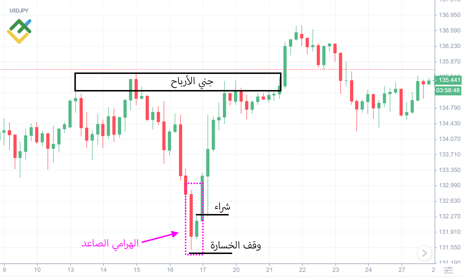 LiteFinance: كيفية تداول نمط الهرامي الشرائي:
