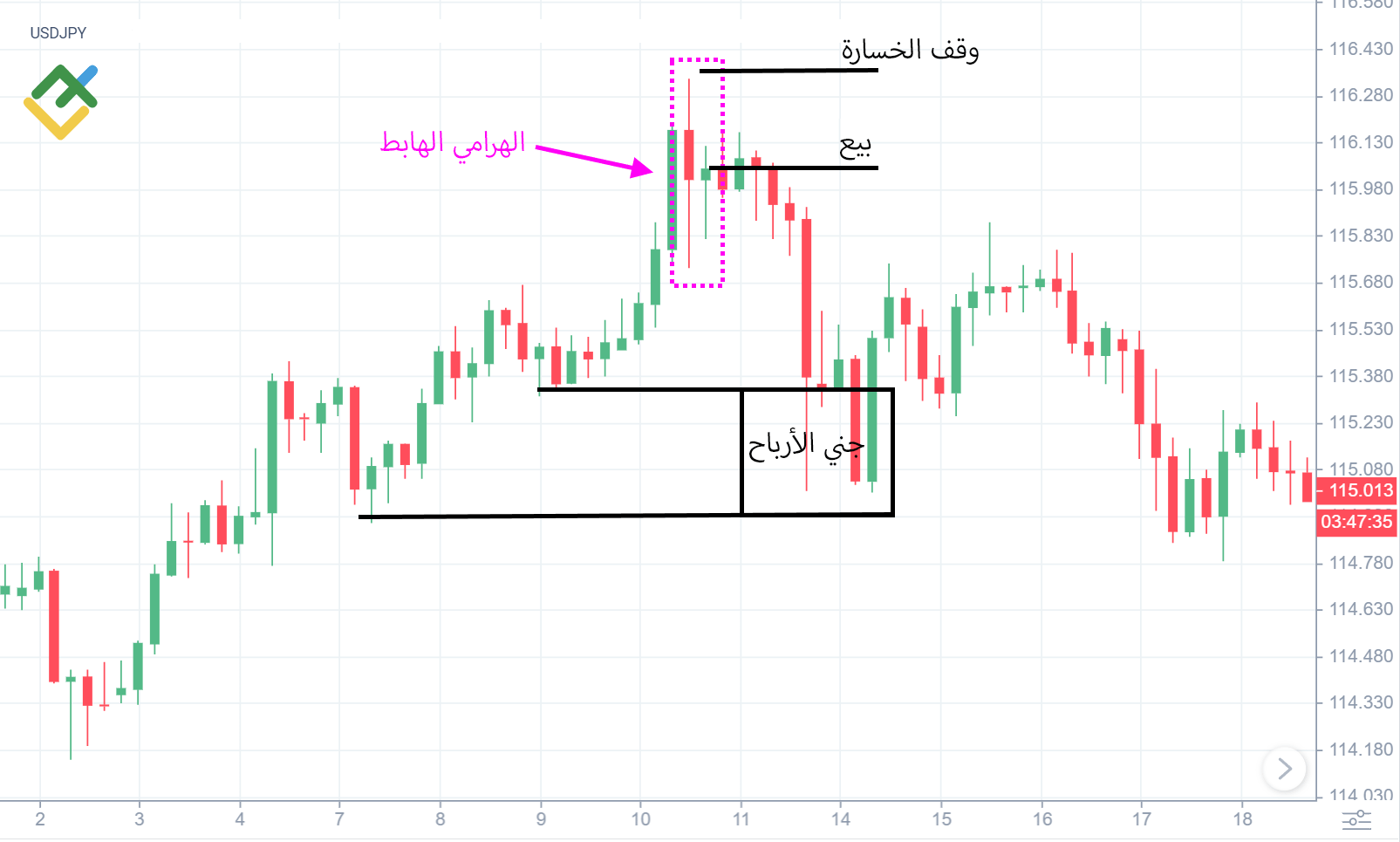LiteFinance: كيفية تداول نمط الهرامي البيعي