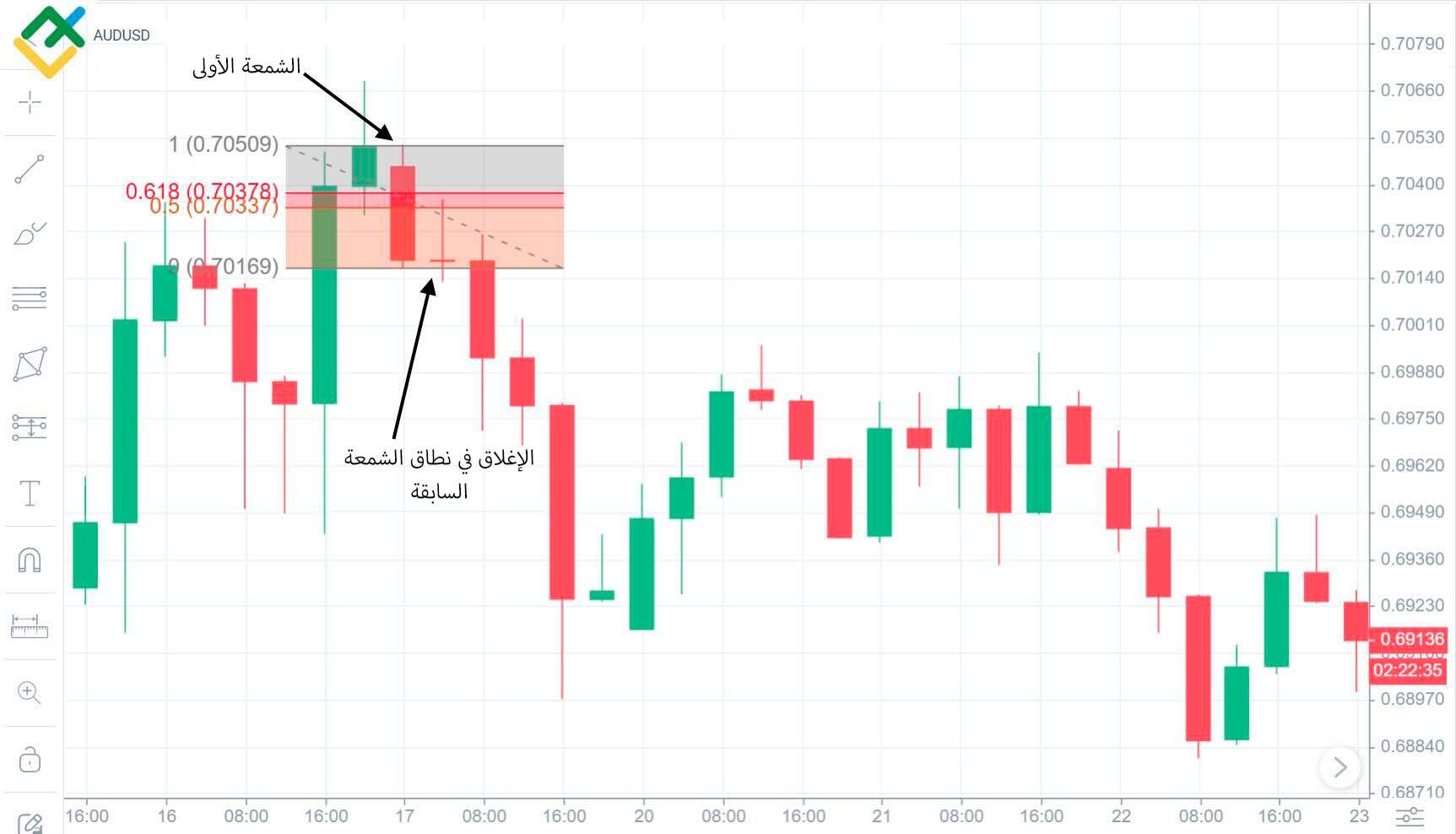 LiteFinance: شروط النمط الشرائي