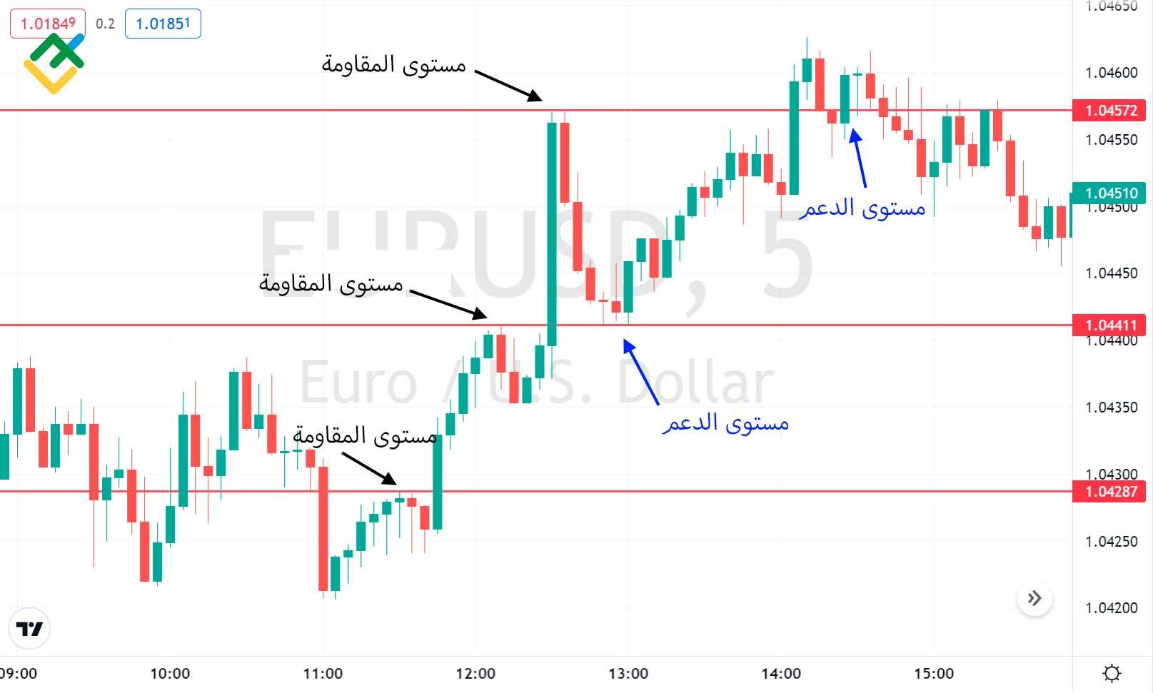 LiteFinance: إعداد المخطط