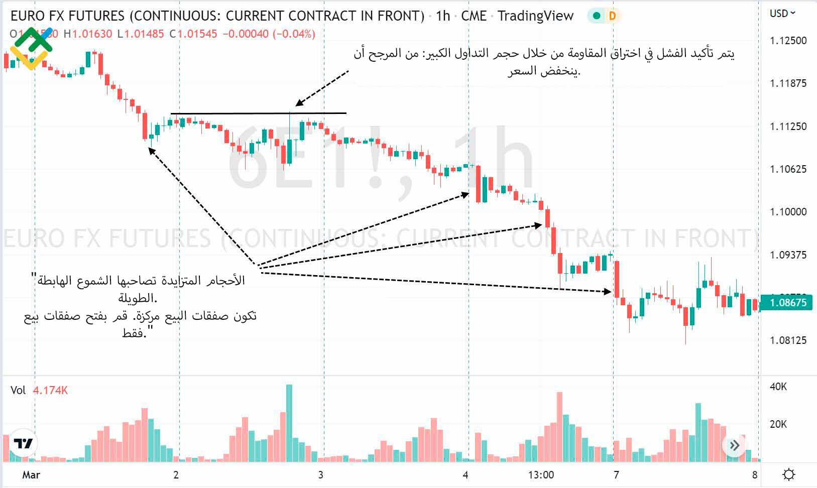 LiteFinance: كيف تعمل إستراتيجية التداول بتحليل سبريد الحجم مع التداول على حركة السعر