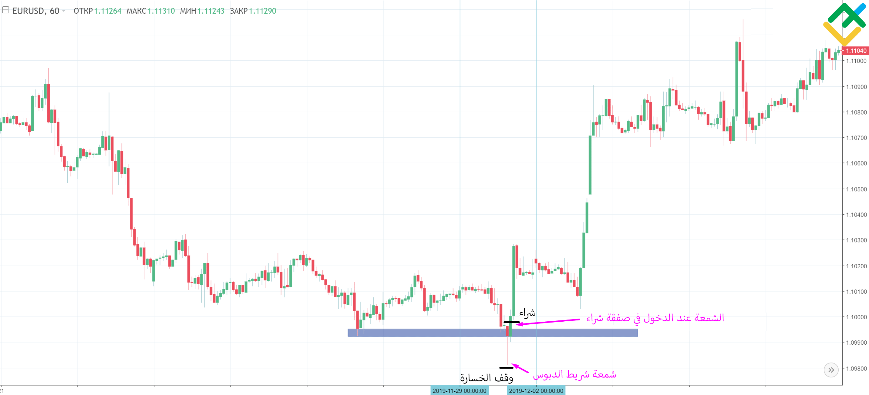 LiteFinance: كيفية تداول نمط شريط الدبوس؟