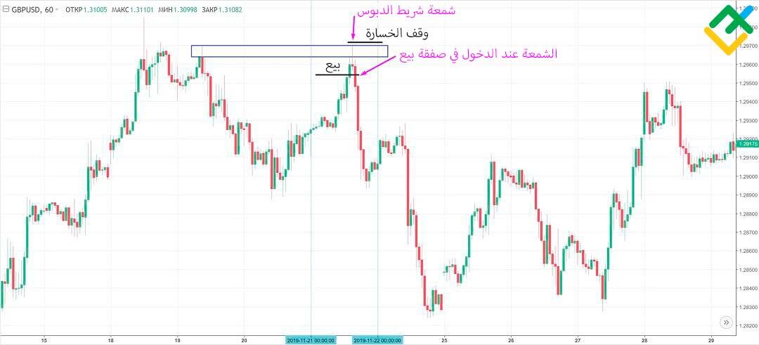 LiteFinance: كيفية تداول نمط شريط الدبوس؟
