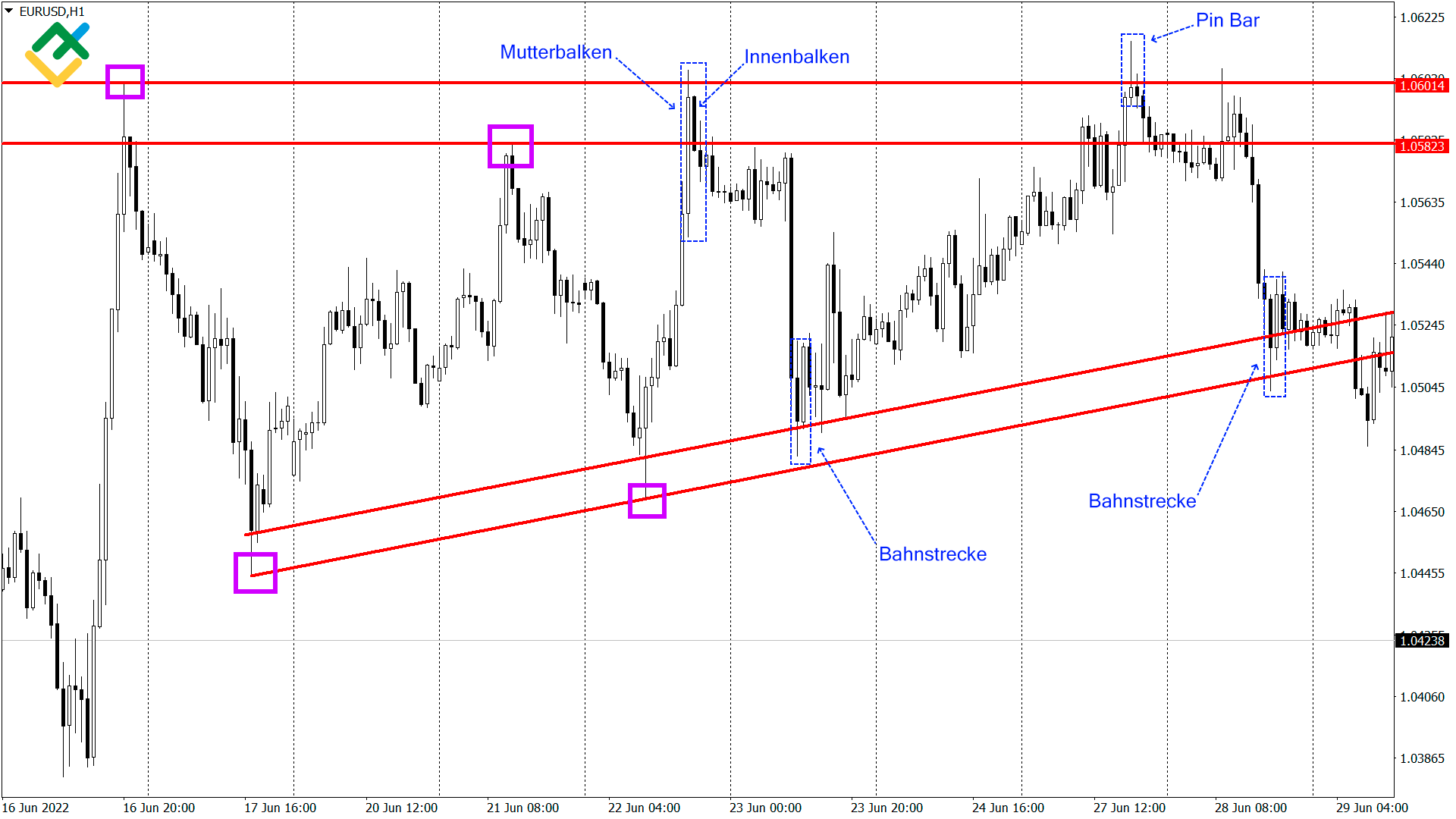 LiteForex: Price-Action-Signale