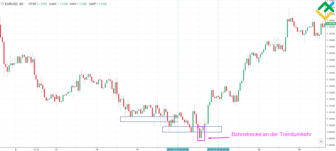 LiteForex: Wie handelt man mit dem sog. Eisenbahn-Muster?