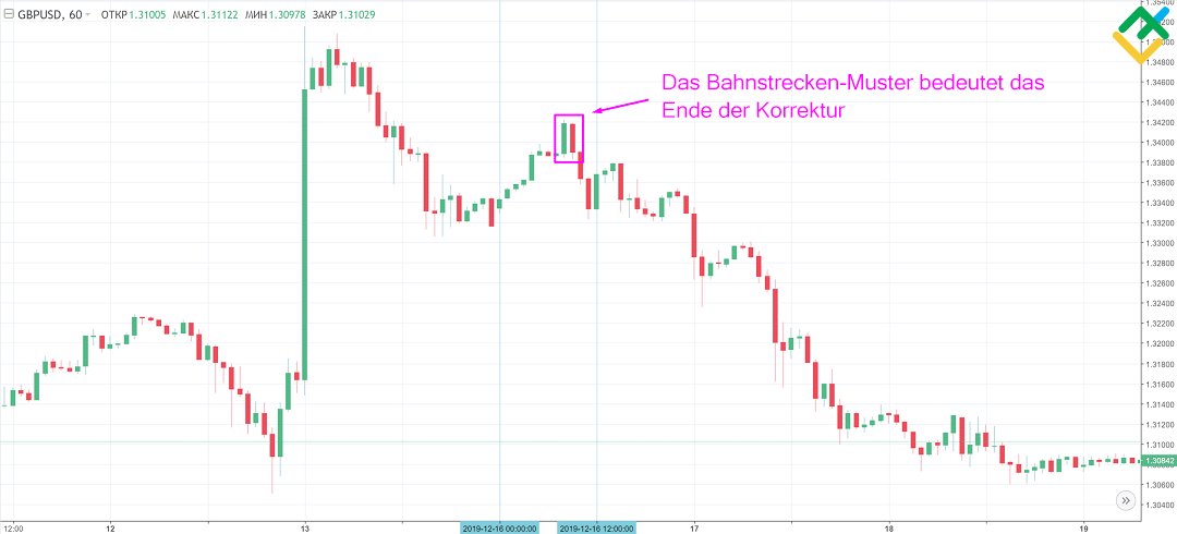 LiteForex: Wie handelt man mit dem sog. Eisenbahn-Muster?