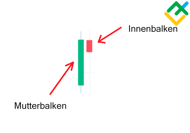 LiteForex: Innenbalken (Inside Bar)