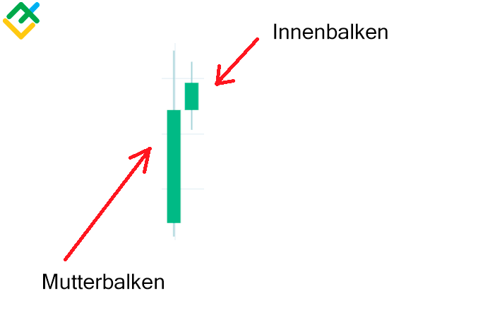 LiteForex: Innenbalken (Inside Bar)