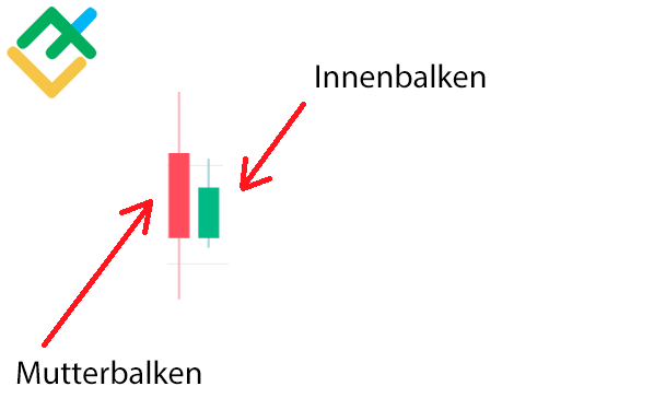 LiteForex: Innenbalken (Inside Bar)