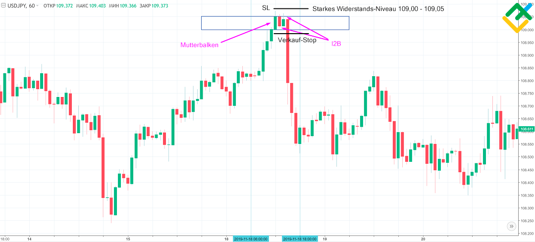 LiteForex: Wo befindet sich das Stop Loss?