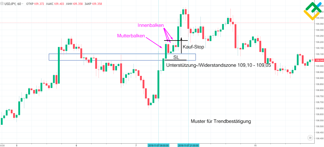 LiteForex: Wo befindet sich das Stop Loss?