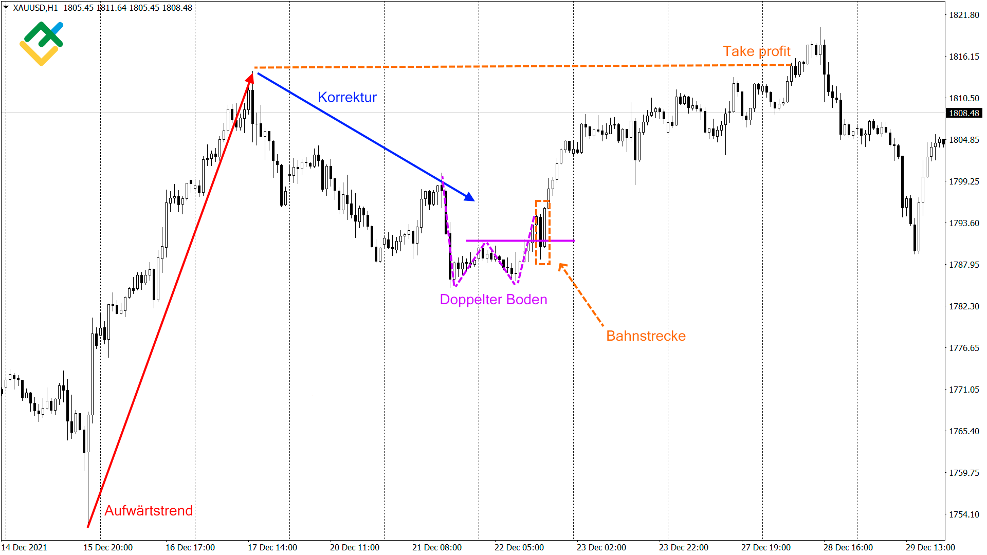 LiteForex: Price-Action-Signale