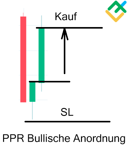 LiteForex: Pivot Point Reversal (PPR) Forex-Muster