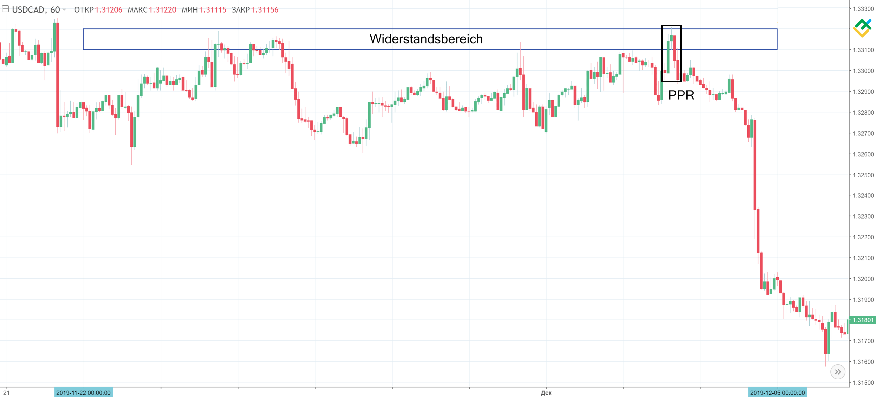 LiteForex: Pivot Point Reversal (PPR) Forex-Muster