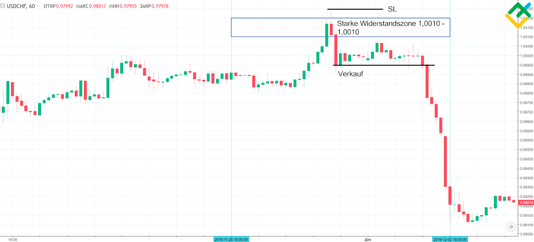 LiteForex: Pivot Point Reversal (PPR) Forex-Muster