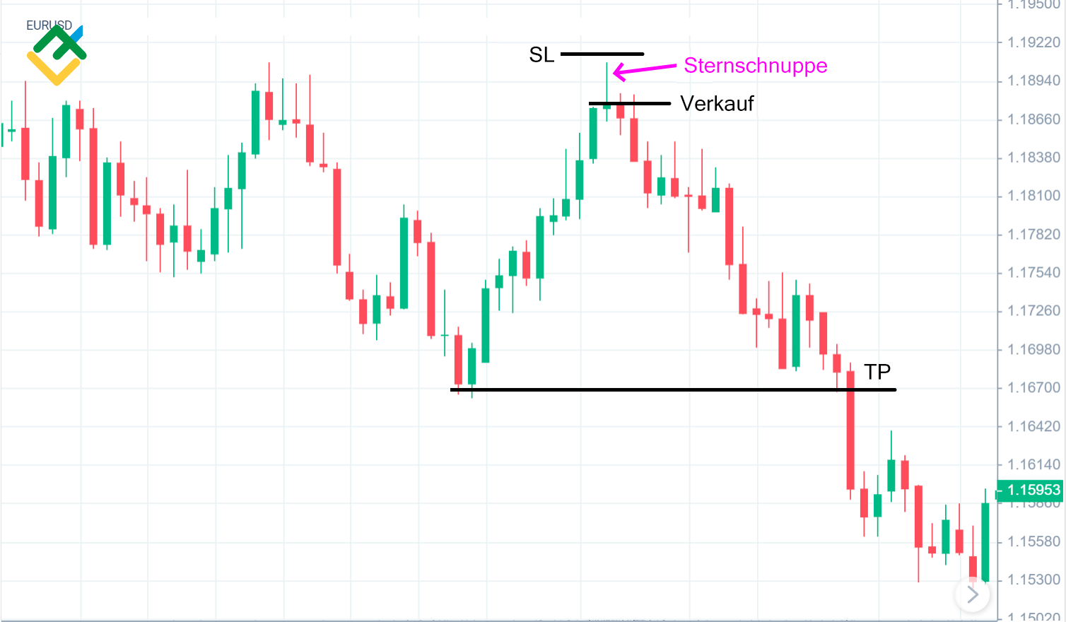 LiteForex: Wie handelt man mit einem Shooting-Star-Muster?