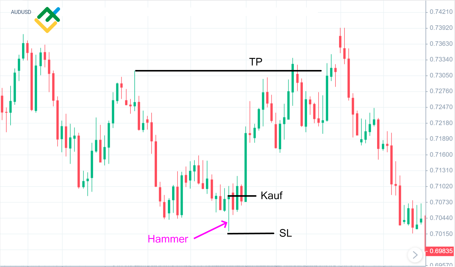 LiteForex: Wie handelt man das Hammermuster?