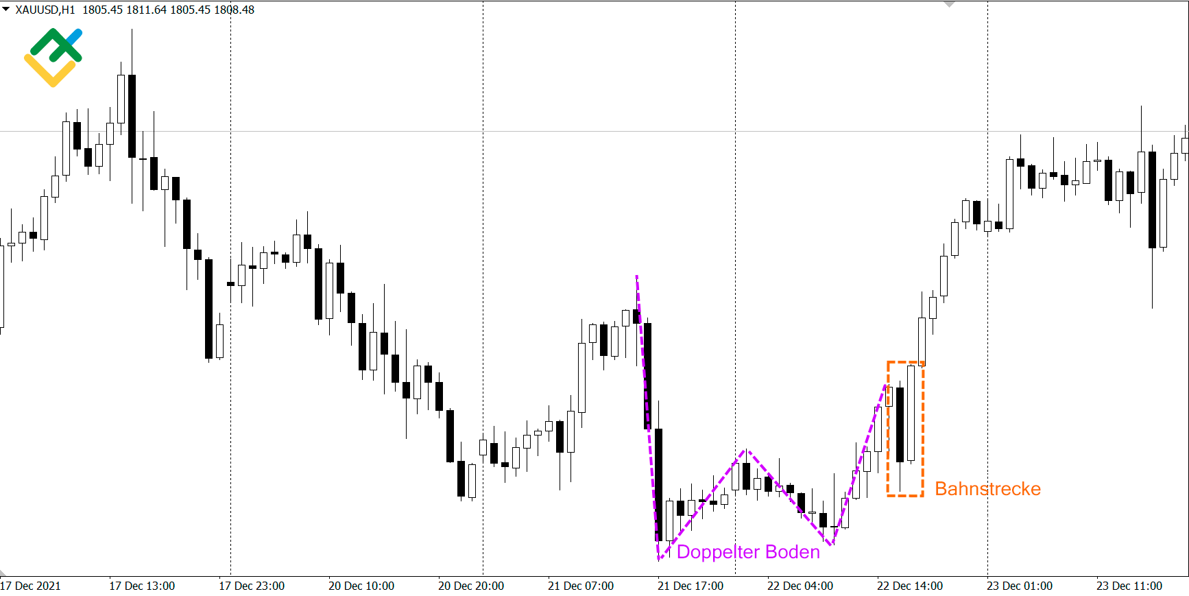 LiteForex: Price-Action-Signale