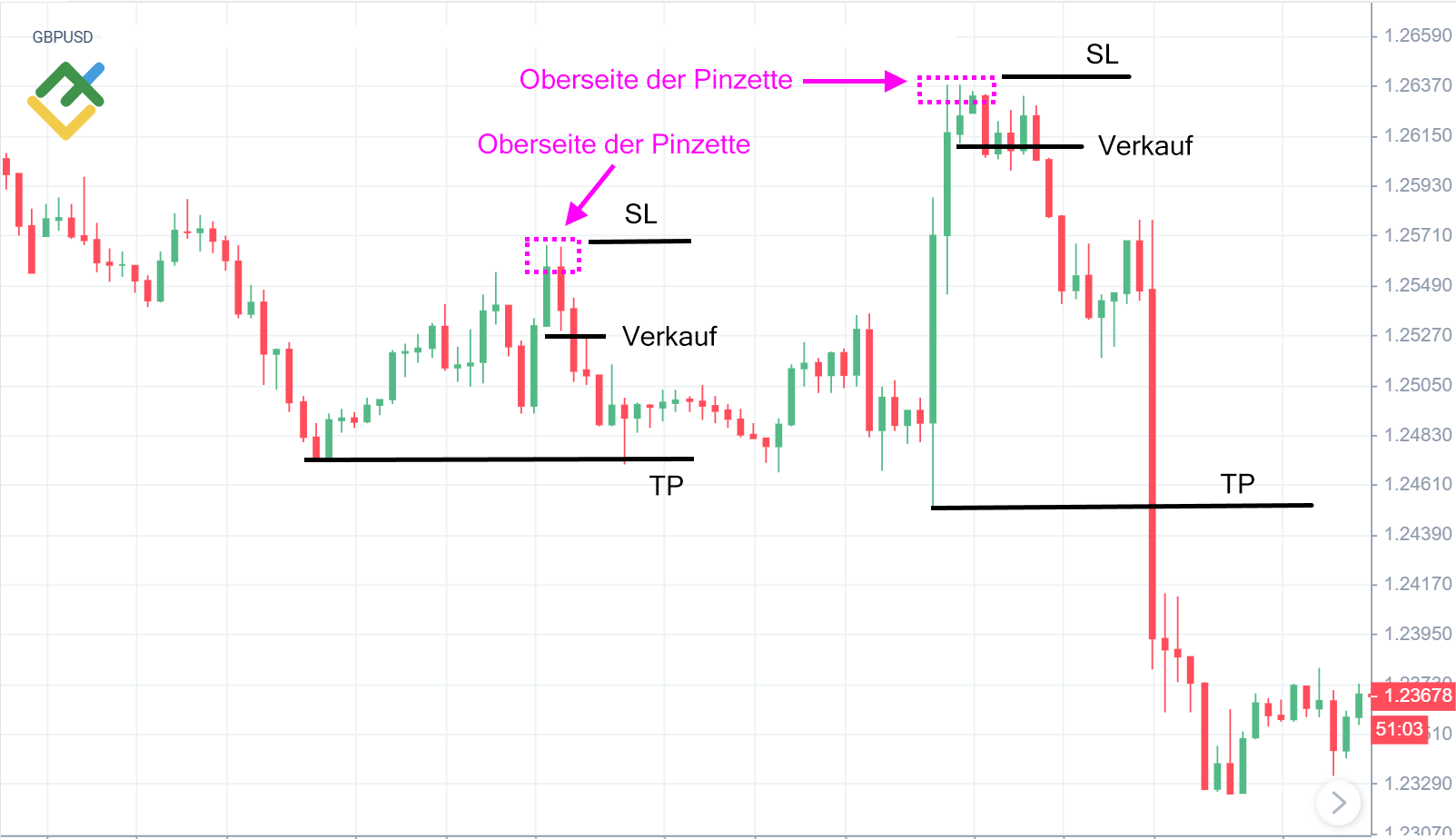 LiteForex: So handeln Sie mit dem bärischen Pinzettenmuster