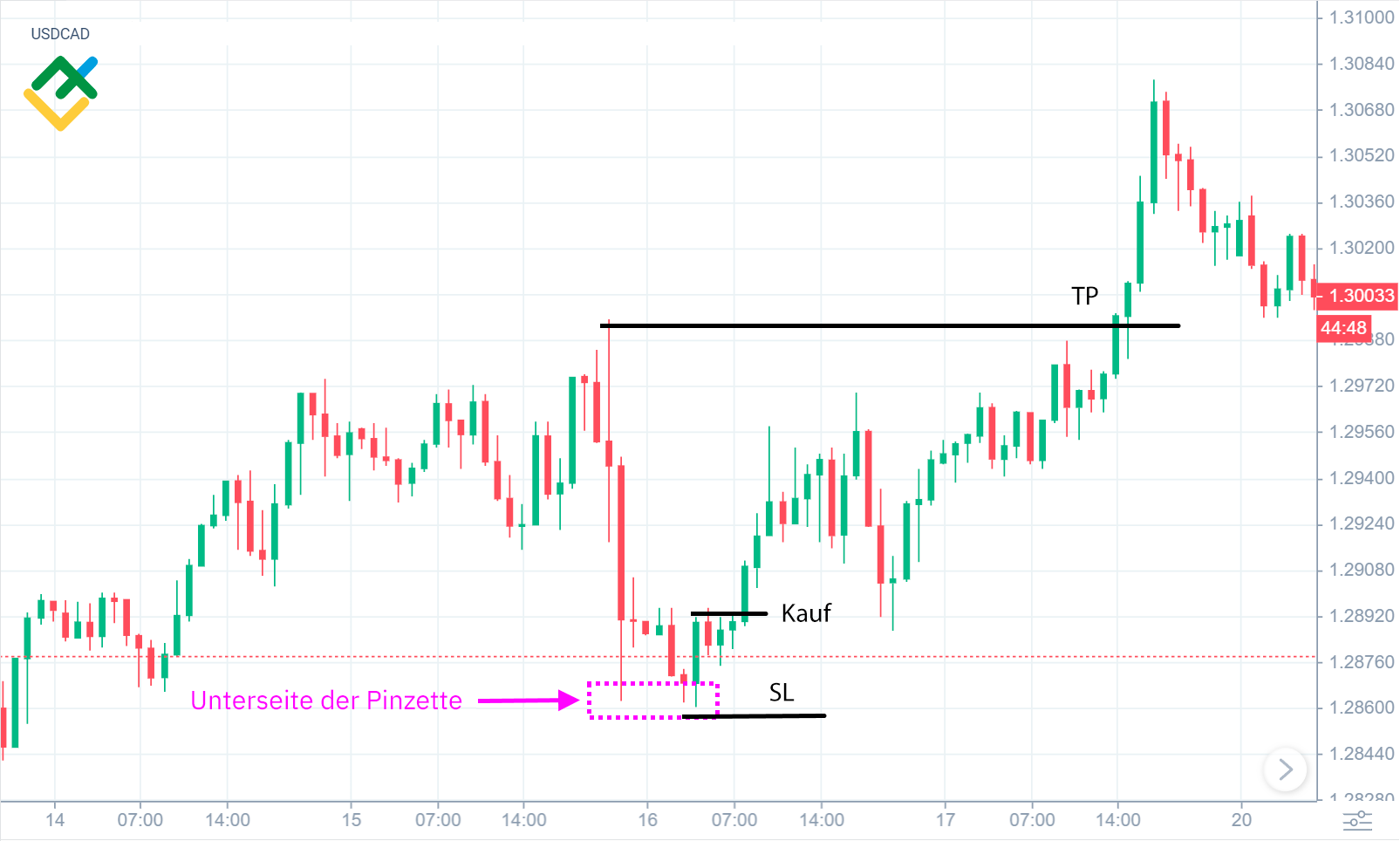 LiteForex: So handeln Sie mit dem bärischen Pinzettenmuster