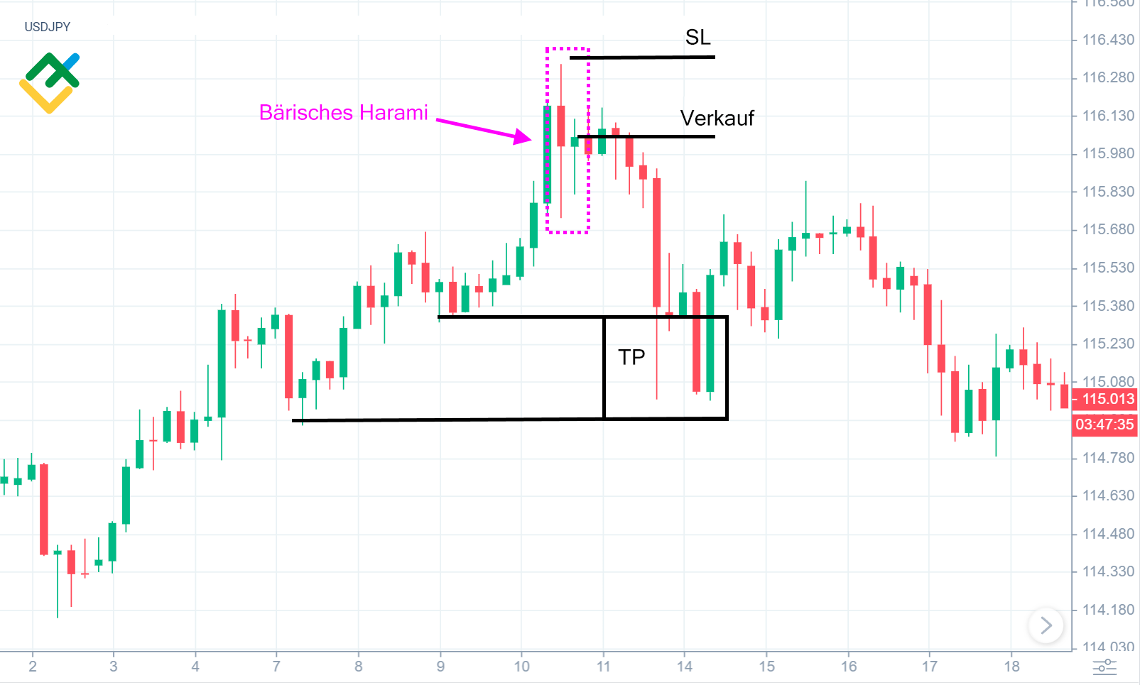 LiteForex: So handelt man mit einem bärischen Harami