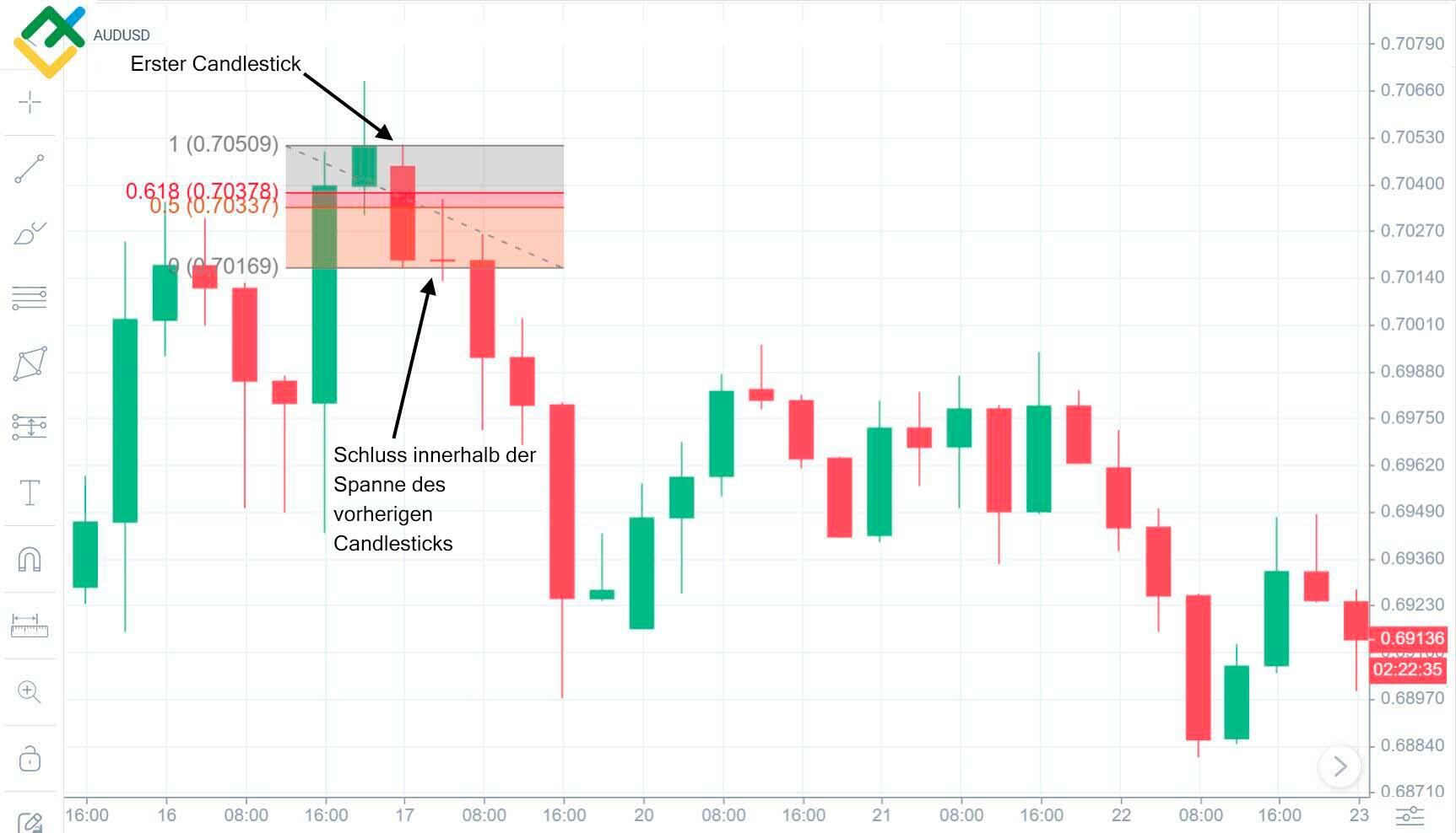LiteForex: Bedingungen für ein Verkaufsmuster