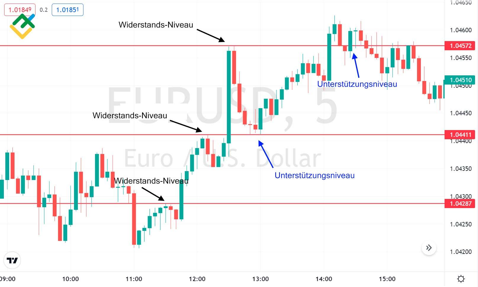 LiteForex: Chart-Layout