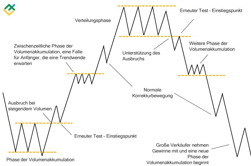 LiteForex: Kombination von Price Action und VSA-Analyse