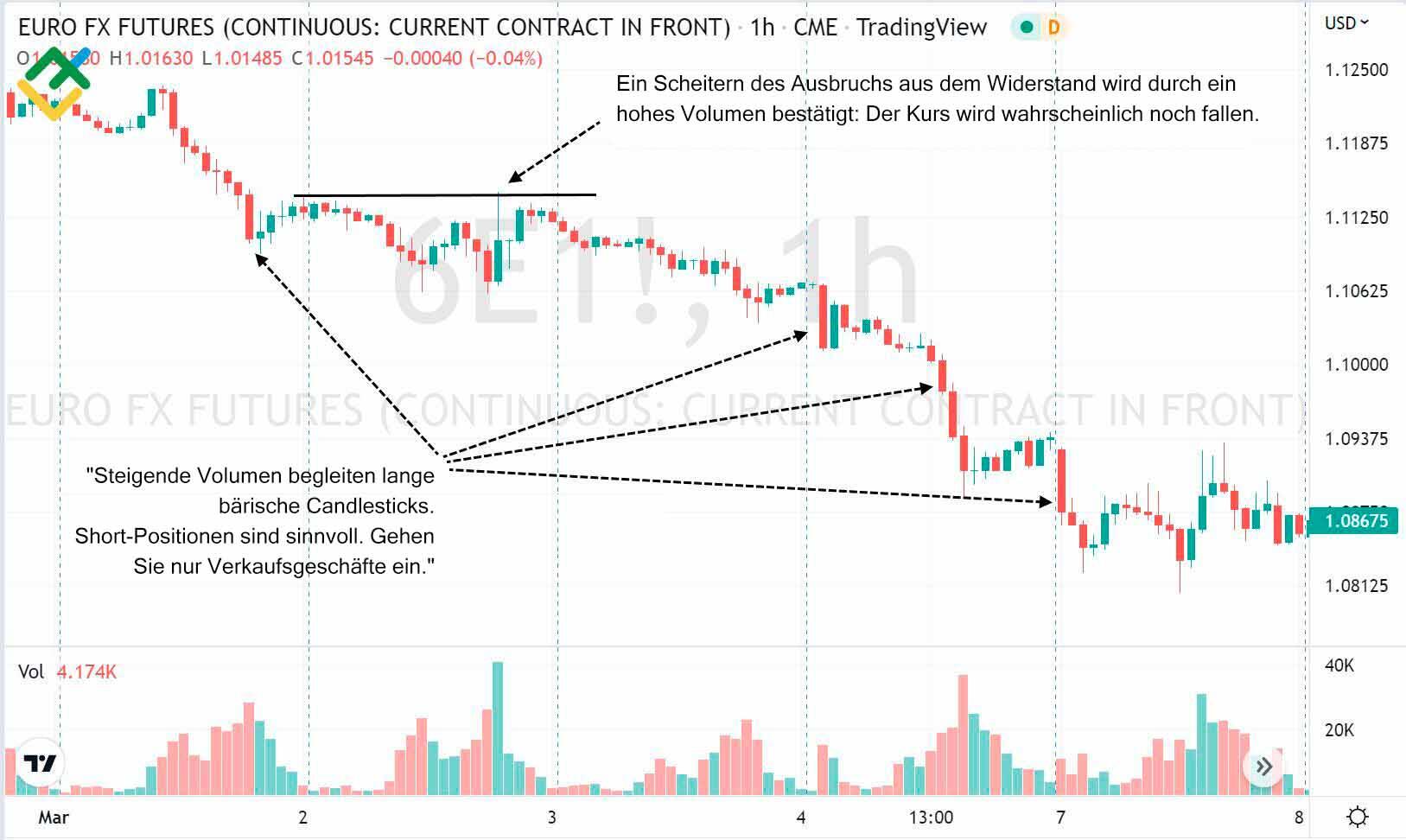 LiteForex: So funktioniert die VSA- und Price Action-Handelsstrategie