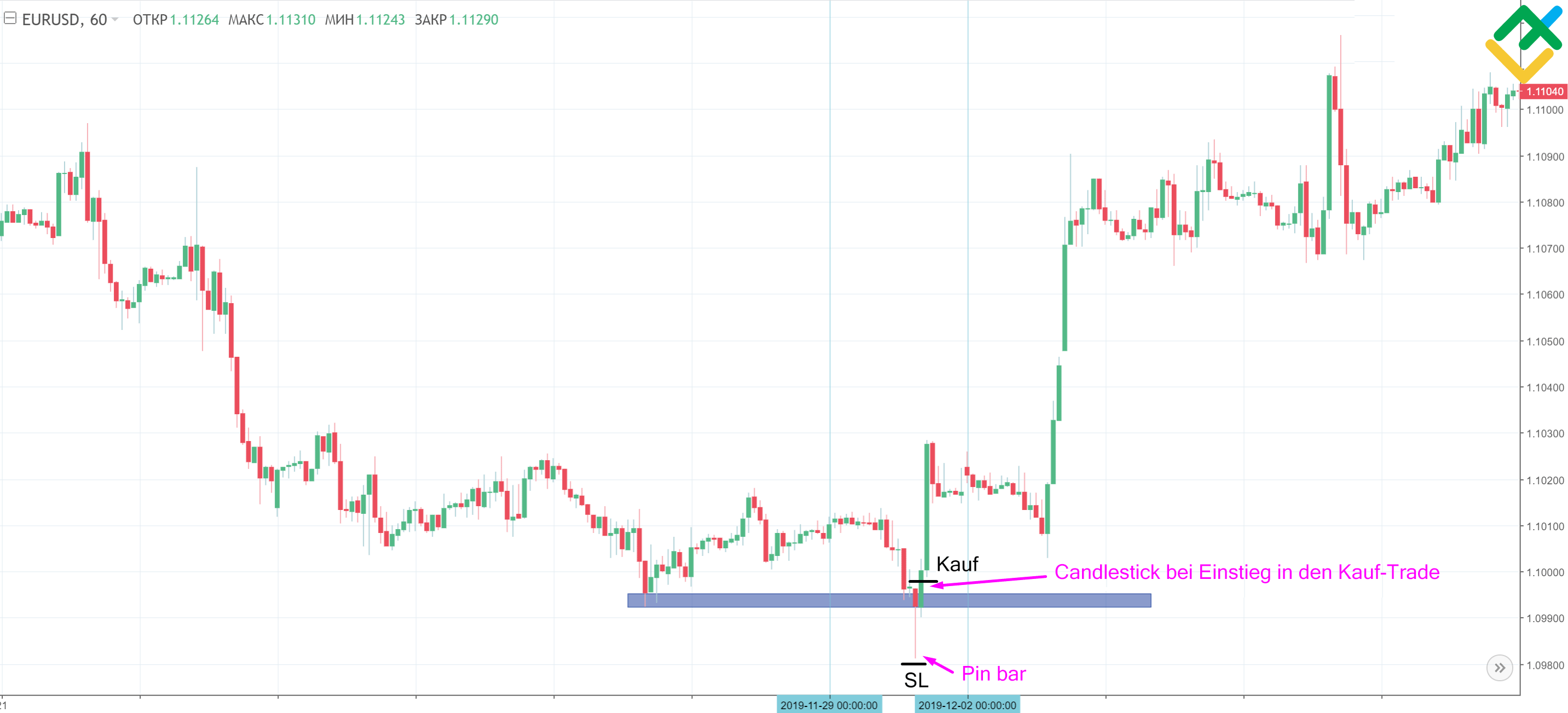 LiteForex: Wie man mit einem Pin-Bar-Setup handelt