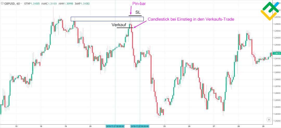 LiteForex: Wie man mit einem Pin-Bar-Setup handelt