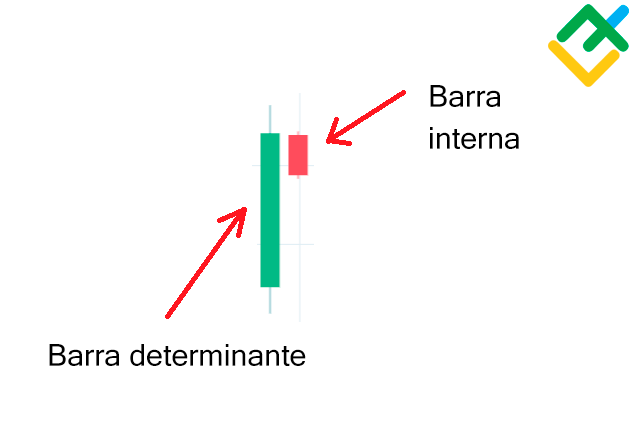 LiteFinance: Patrón “barra interna”