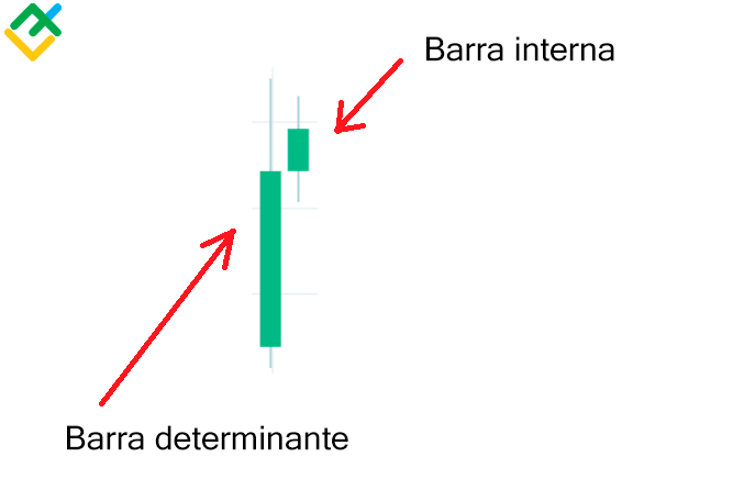 LiteFinance: Patrón “barra interna”