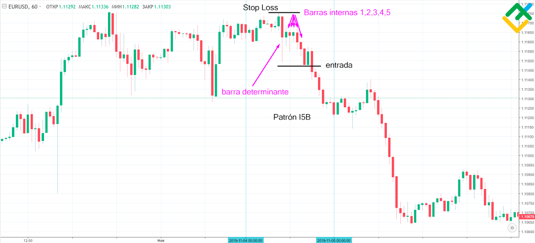 LiteFinance: Patrón “barra interna”