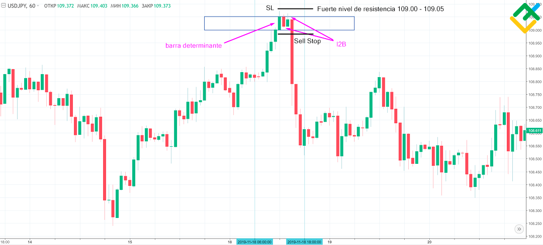 LiteFinance: ¿Dónde colocar un stop?