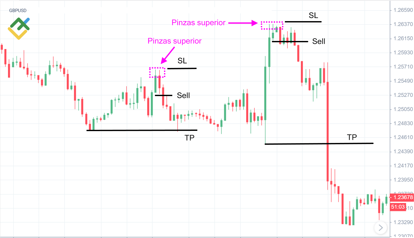 LiteFinance: Cómo operar con el patrón "pinza” bajista: