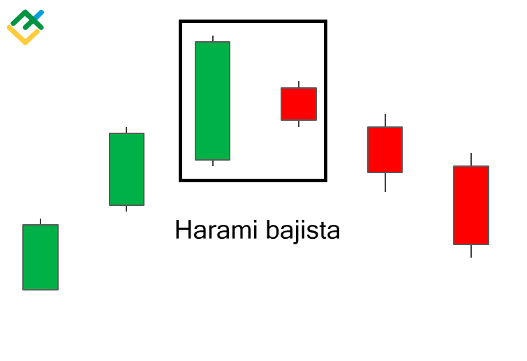 LiteFinance: Patrón “Harami bajista” (Bearish Harami)