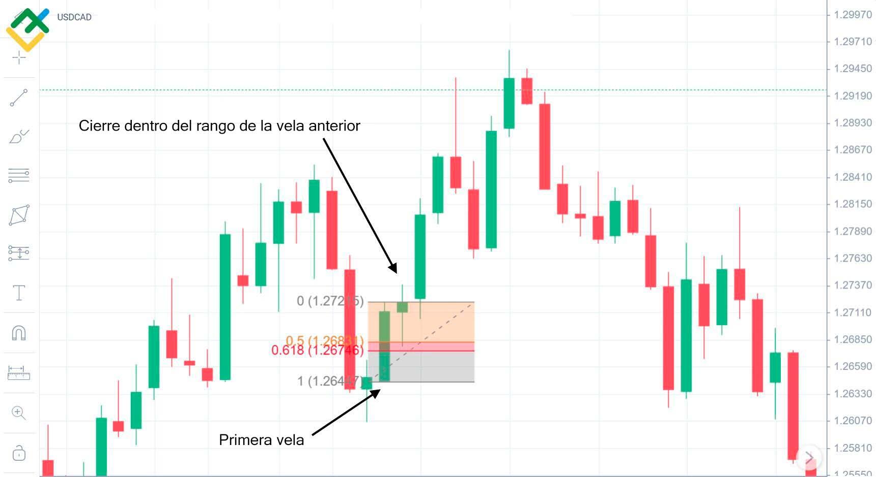LiteFinance: Principales condiciones para formar un patrón de compra: